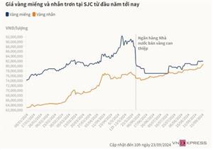 Giá Vàng Nhẫn Tăng Vọt Lên 81 Triệu Đồng Mỗi Lượng