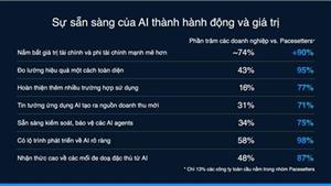 Cisco công bố Chỉ số Sẵn sàng cho AI 2025: Việt Nam mới chỉ bắt đầu hành trình